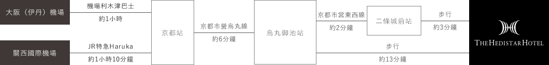 由機場前往時