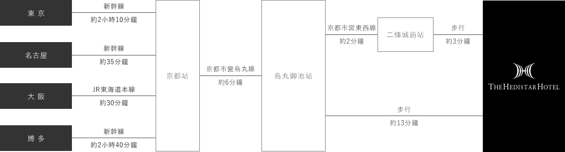 搭乘電車前往時